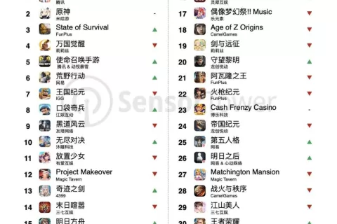 2021年5月成功出海的中国手游TOP30：《PUBG Mobile》海外总收入突破25亿美元，竞技手游收入集体上涨