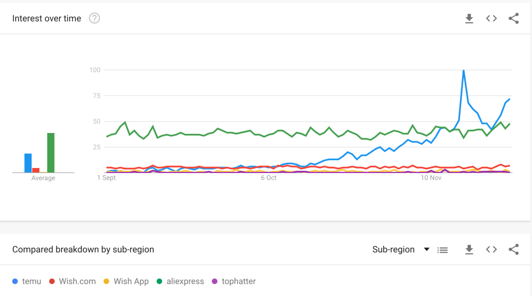 绝了！Temu击败亚马逊Shein冲到榜首！还要收购跨境通旗舰大站？