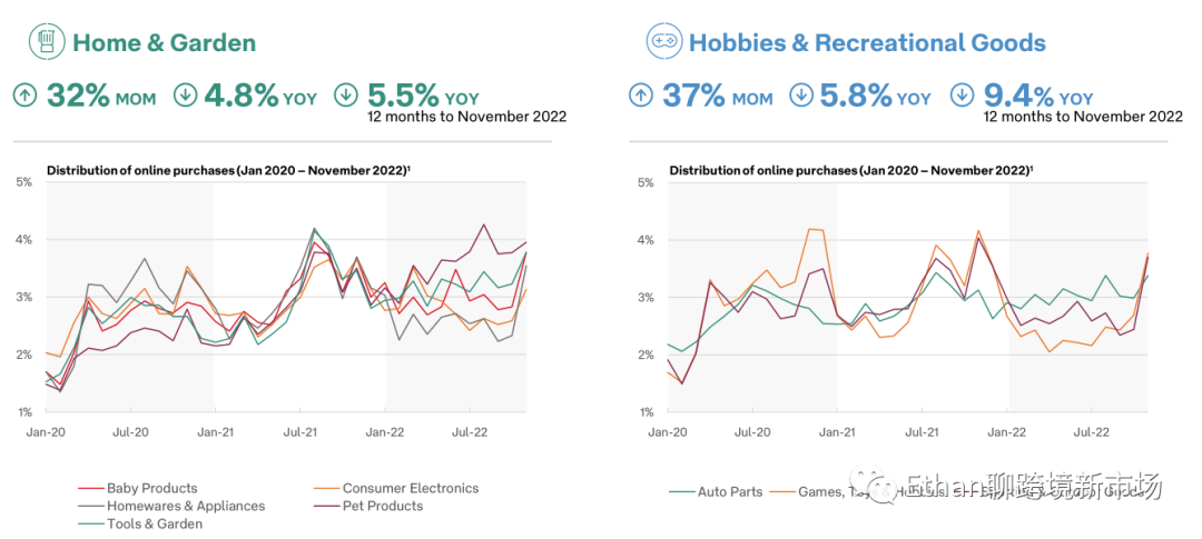 2022年11月澳大利亚电商市场报告