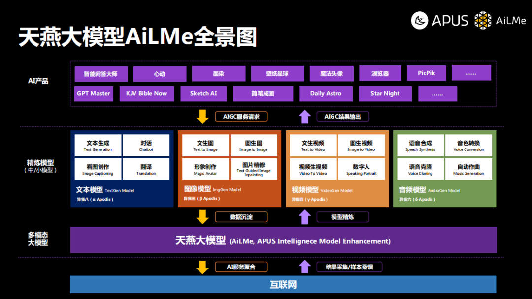 APUS入局 千亿参数多模态大模型“AiLME”如何炼成？
