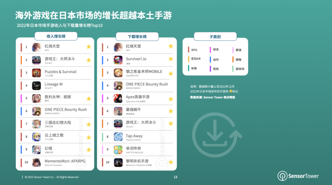 《2022年日本移动游戏市场洞察》- 2022年日本手游玩家支出突破147亿美元，RPG手游贡献了近47%的收入
