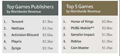 2021年，全球游戏行业的这些数字值得你记住