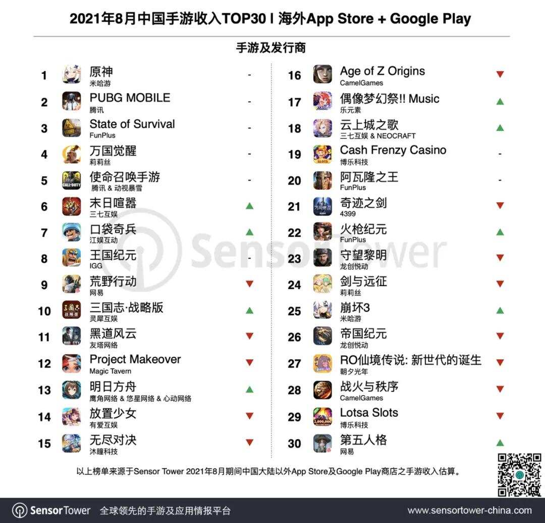 2021年8月成功出海的中国手游TOP30 - 《原神》、《PUBG Mobile》收入超1亿美元，SLG再添新贵