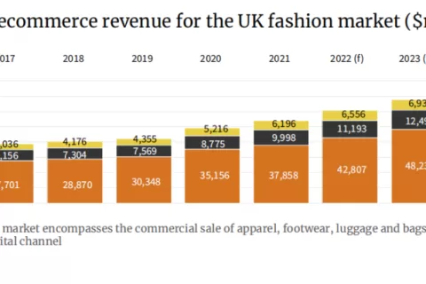 重磅发布丨2022英国服装时尚电商市场报告