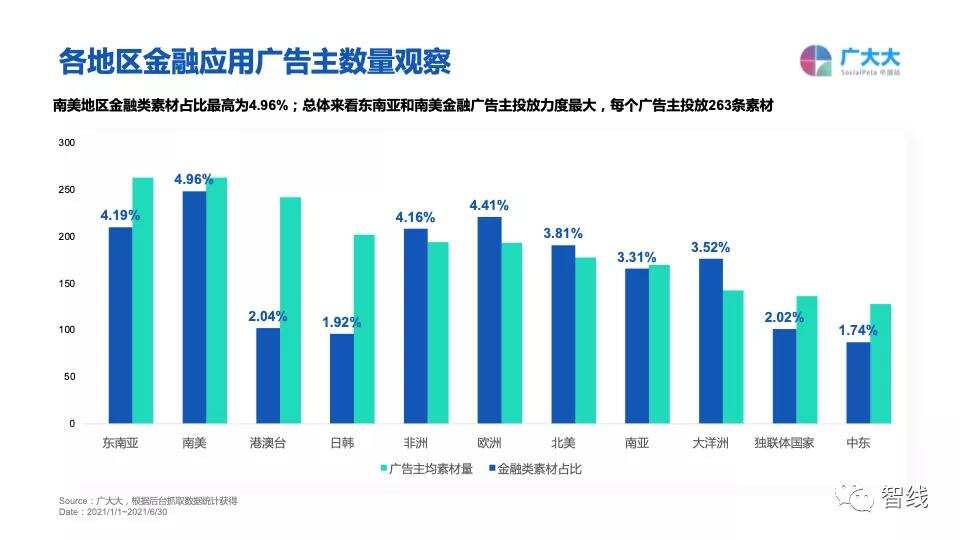 金融出海：厂商纷纷转战南美，素材投放量翻倍