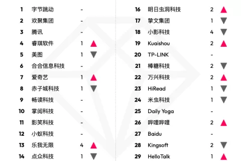 2023年3月中国非游戏厂商及应用出海收入30强