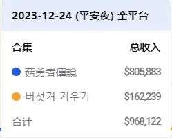 4399“菇勇者”全球狂吸近2亿元 以小博大的故事仍在上演