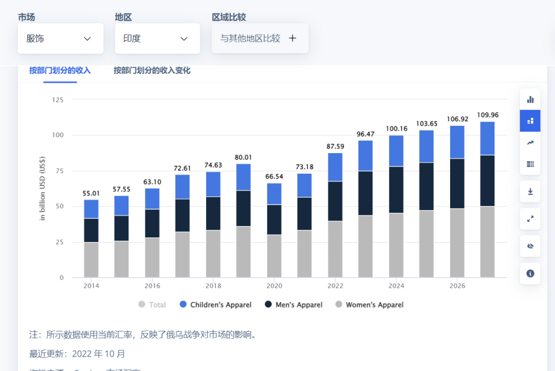 印度服装市场的钱，凭什么比中国更好赚？|出海品牌洞察