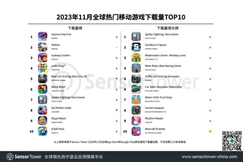 2023年11月全球热门移动游戏下载量TOP10