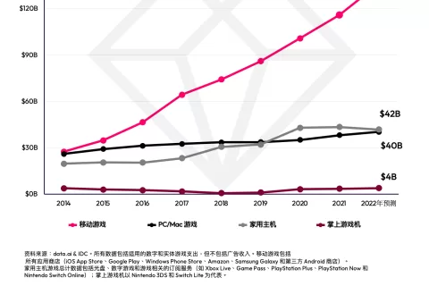 【2022 最新游戏报告】全球游戏市场规模将突破 2,220 亿美元，移动游戏比整体市场增长快1.7倍