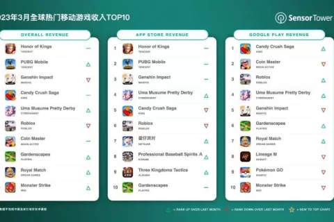 2023年3月全球热门移动游戏收入TOP10
