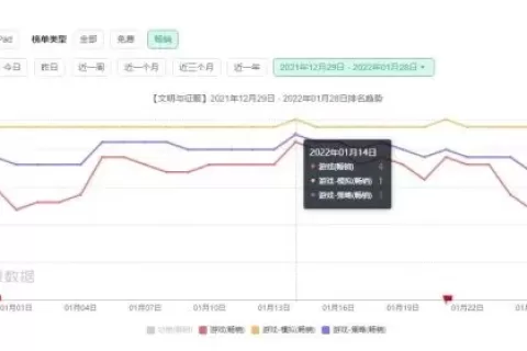 连续爆量，SLG大黑马《文明与征服》开启了哪些营销新打法？