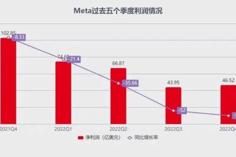 业绩承压下，扎克伯格选择向“现实低头”