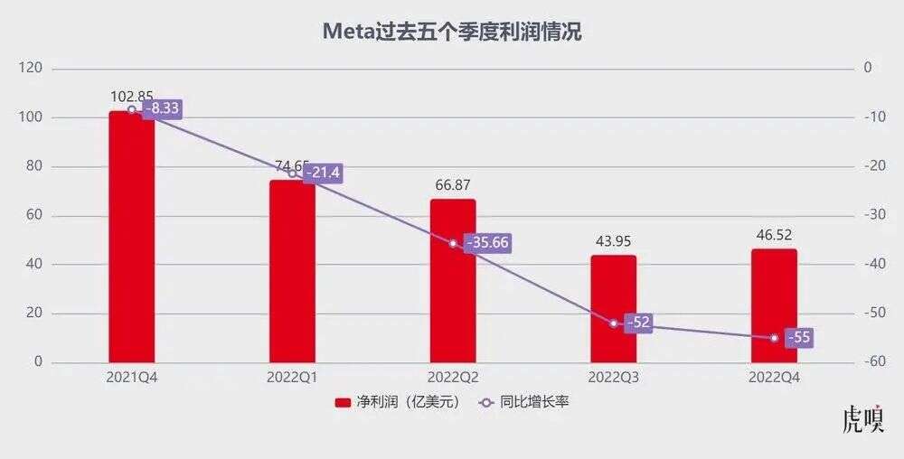 业绩承压下，扎克伯格选择向“现实低头”