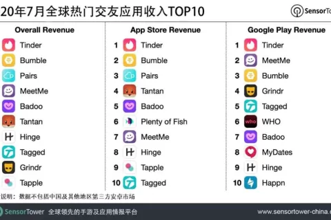 2020年7月全球热门交友应用收入TOP10