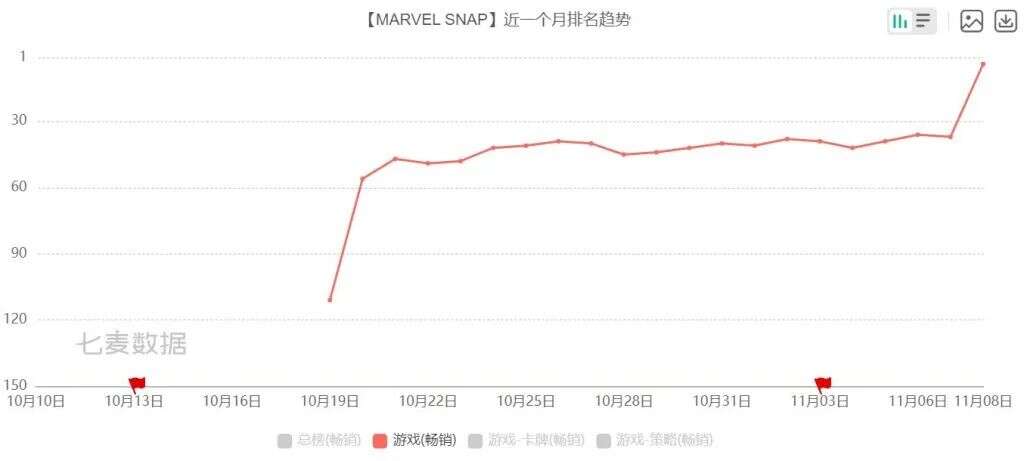朝夕光年杀入美国畅销第四，海彼MAU冲2000万——10月发行商TOP30