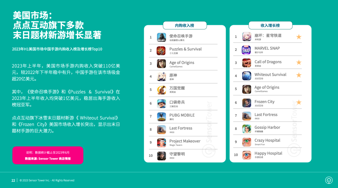 《2023年海外手游市场洞察》- 2023年海外市场手游收入达到309亿美元，中国出海手游收入占比超过24%