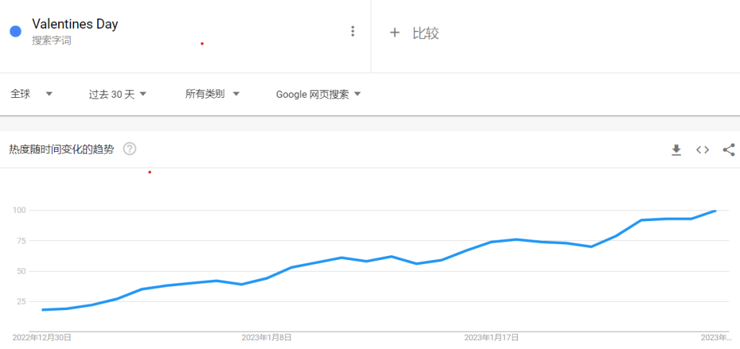 情人节高阶玩法！3大热门选品+9大营销话题，浪漫狂飙销量狂飙