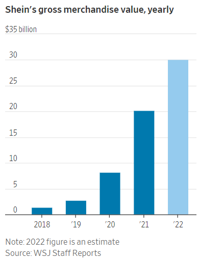 每生产100件就能卖出98件！2022年SHEIN营收或超240亿美元