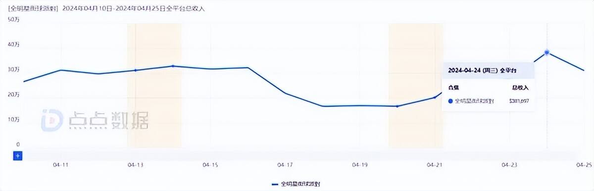 盖了帽了，首款登顶iOS畅销榜的篮球手游海外再次向榜首起跳