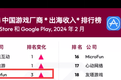7个月冲到出海收入TOP3，又一家“老智明星通人”的公司站起来了