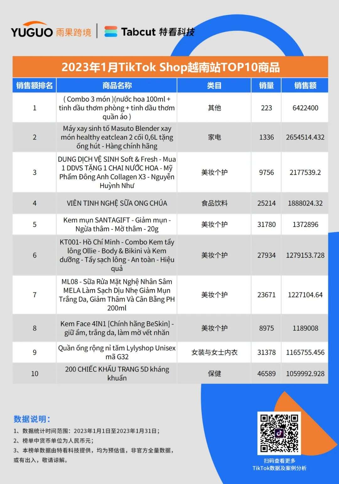 重磅发布！TikTok小店销售排行榜