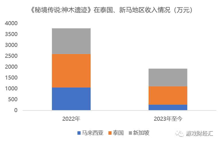 广州厂商新马泰观察：网易、三七、露珠、4399表现亮眼，这个品类出现新机会？