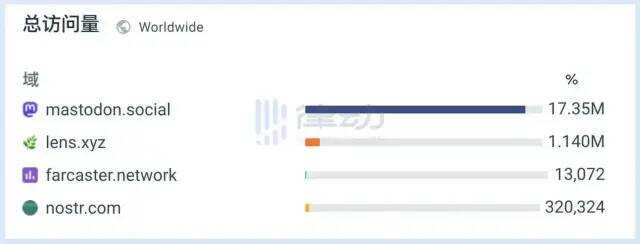 Twitter 创始人力挺Web3新社交项目 Damus！为什么突然爆火？