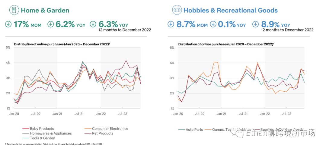 2022年12月澳大利亚电商报告