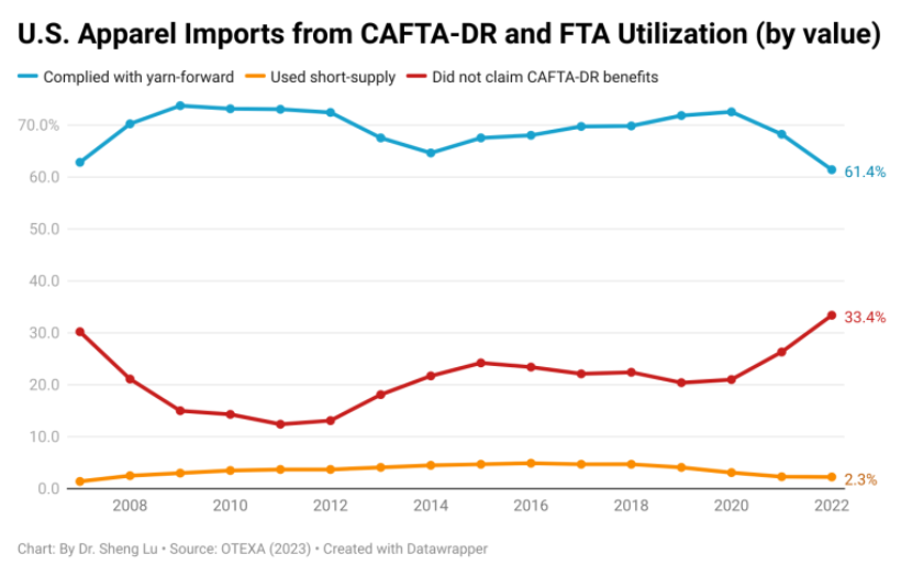 2022年美国服装市场进口趋势总结
