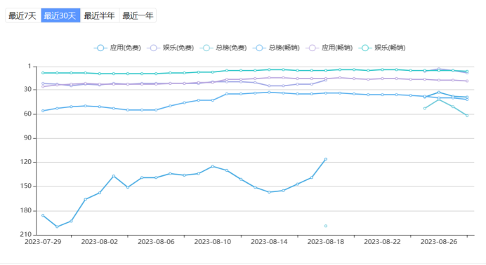 美国吸金、东南亚狂飙 短剧生长迎来1.0红利时代？