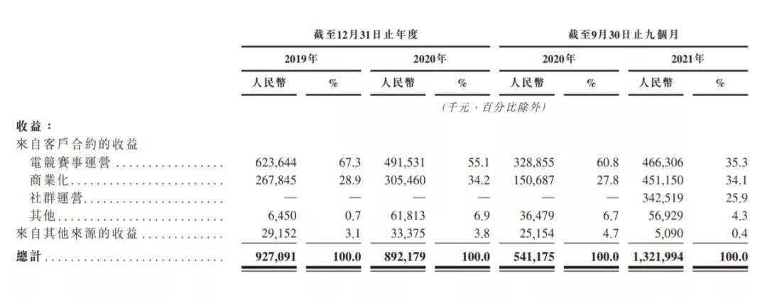 英雄体育VSPN赴港IPO，前三季营收13.22亿元，腾讯为其股东