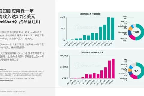 40多款短剧内购收入1.7亿；在TikTok上卖车三个月赚2000万；谷歌发布通用AI智能体丨私域神器晚报