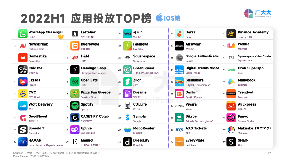 重磅发布！《2022H1全球移动应用(非游戏)营销白皮书》