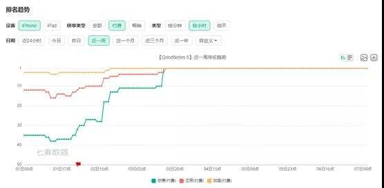 转型订阅制掉沟里了 这个笔记类头部App将友商送进全球付费榜榜首