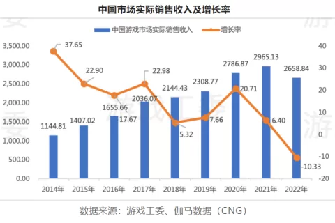 2022游戏产业详细数据：市场收入下滑至2658.84亿 海外地区、客户端游戏存亮点