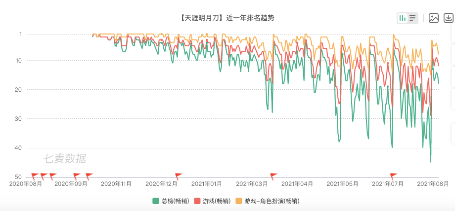 腾讯Q2财报点评：手游营收同比增环比减，3A工作室海外播种