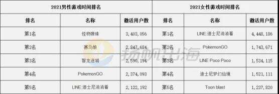 全年平均游戏454小时！日本玩家2021年行为习惯调查