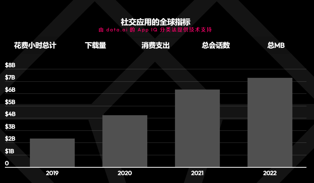 洞察2023 | 社交赛道消费水平逆势增长 直播、游戏社交频现头号玩家