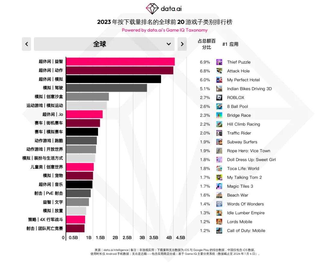 菇勇者荣登支出突破游戏榜第一？全球用户支出达 1.23 亿美元