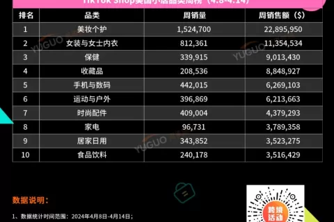 爆卖200多万美元，又一款保健品畅销美区！TikTok Shop美国小店(4.8-4.14)新榜