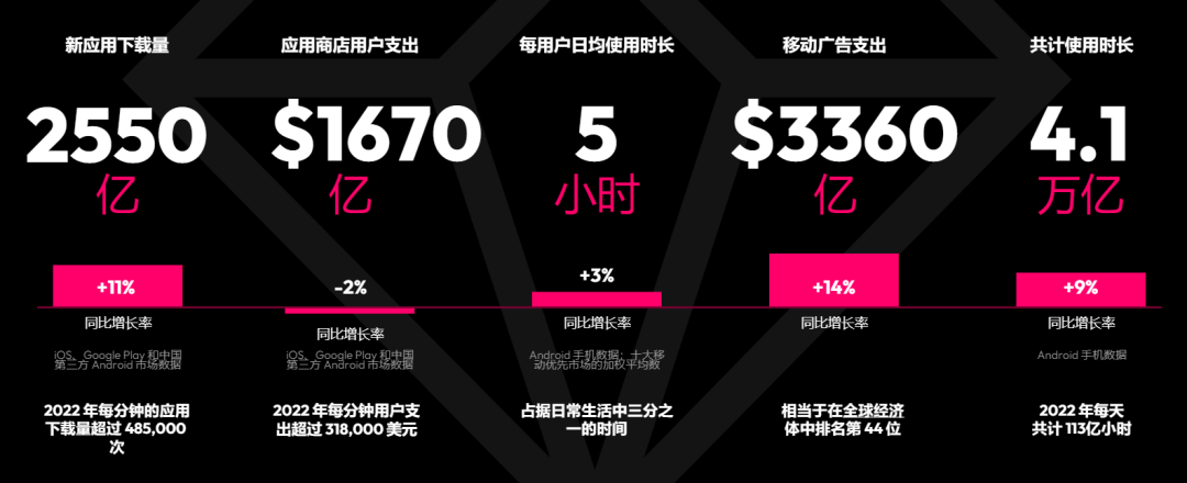 洞察2023 | 社交赛道消费水平逆势增长 直播、游戏社交频现头号玩家