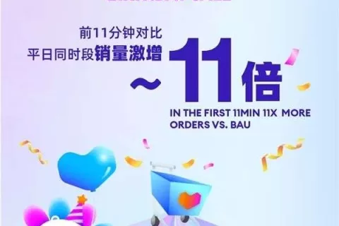 Lazada大促引爆东南亚，低价商品成消费者首选