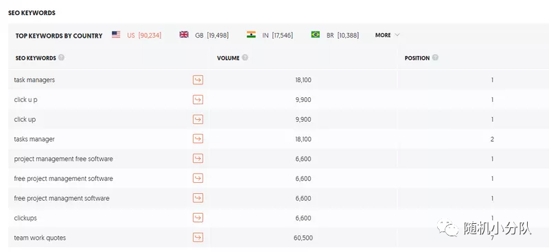 怎样不融资靠内容营销从0做到00万ARR？解析ClickUp早期的三套增长组合拳