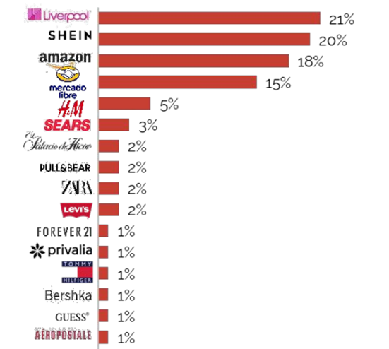 2022年墨西哥时尚类电子商务报告出炉，干货满满！拉美电商必看