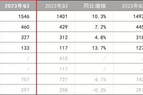 同比“三连增”，腾讯游戏回暖重启加速键