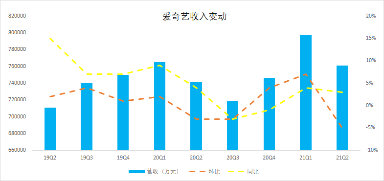 私域神器读财报：爱奇艺Q2海外MAU增长77% 东南亚多国下载榜稳居Top5