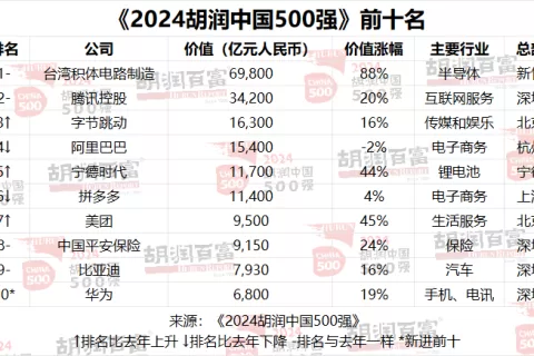 中国500强：14家游戏企业，腾讯第二，米哈游1750亿排第48
