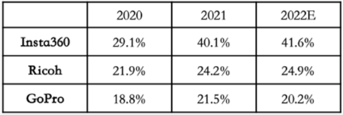 年入10亿元，影石Insta360“硬核”抢占海外全景相机市场