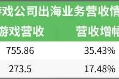 25家上市游戏公司出海业务大PK：超10家半年营收已破5亿